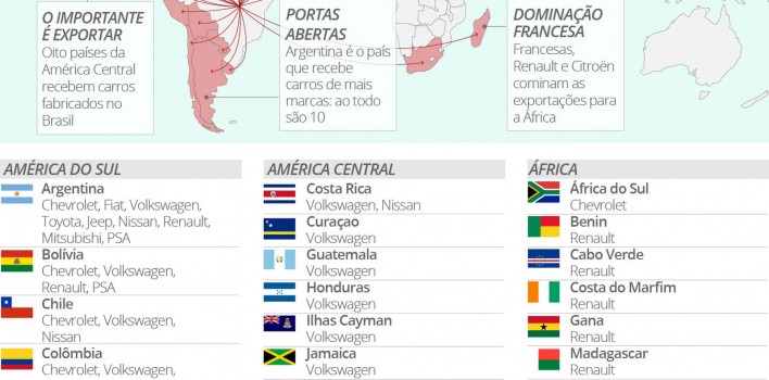 Brasil exporta carros para cerca de 30 países; veja mapa