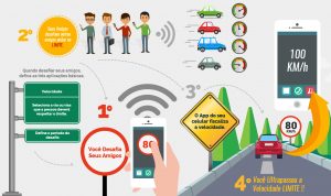 Aplicativo promete monitorar velocidade e reduzir acidentes de trânsito