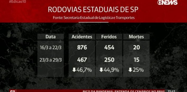 Acidentes de trânsito nas rodovias caem 46,7% durante quarentena em SP