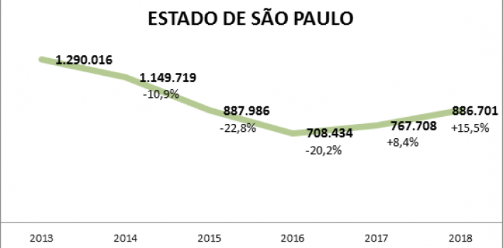 Emplacamento de veículos zero cresce pelo 2º ano seguido em SP, destaca Detran.SP