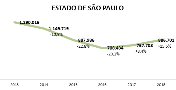 Emplacamento de veículos zero cresce pelo 2º ano seguido em SP, destaca Detran.SP