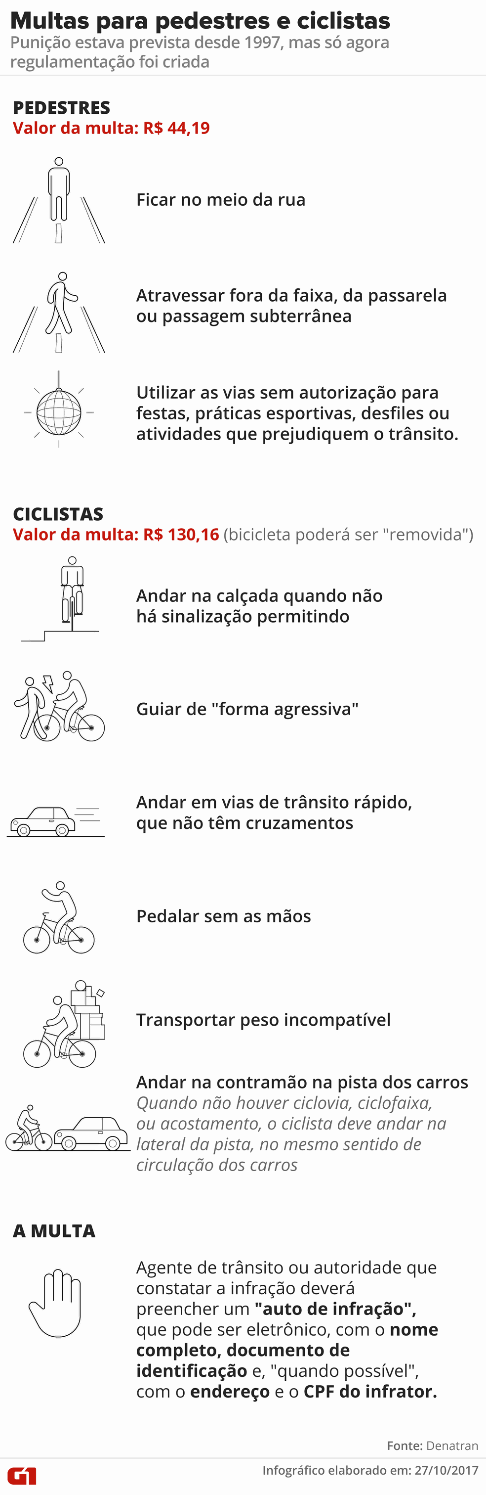 Veja em quais situações pedestres e ciclistas podem ser multados (Foto: infográfico: Alexandre Mauro/G1)