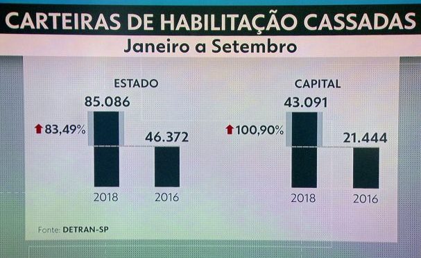 Número de carteiras de motorista cassadas dobra em SP em dois anos