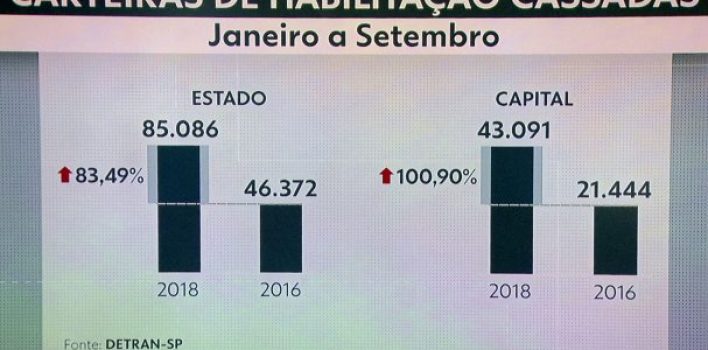 Número de carteiras de motorista cassadas dobra em SP em dois anos