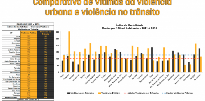 NÚMEROS DA VIOLÊNCIA NO TRÂNSITO APONTADOS PELO OBSERVATÓRIO SÃO TEMA DE REPORTAGEM VEICULADA PELA RÁDIO NACIONAL DE BRASÍLIA