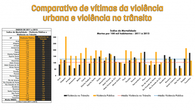 NÚMEROS DA VIOLÊNCIA NO TRÂNSITO APONTADOS PELO OBSERVATÓRIO SÃO TEMA DE REPORTAGEM VEICULADA PELA RÁDIO NACIONAL DE BRASÍLIA