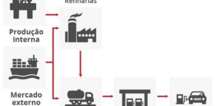 Preço médio da gasolina para o consumidor final volta a cair, diz ANP