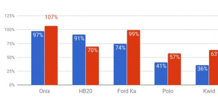 Seguro pode variar mais de 200% para o mesmo carro