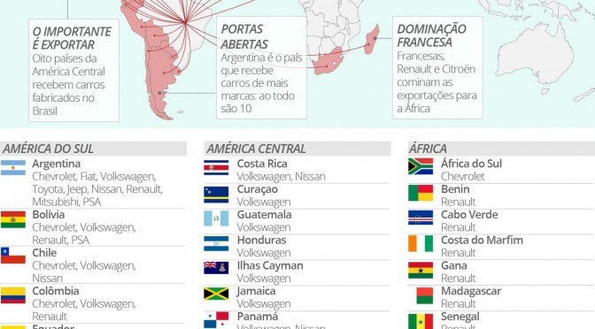Brasil exporta carros para cerca de 30 países; veja mapa