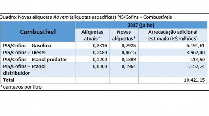 Juiz do DF manda suspender decreto que aumentou tributos sobre combustíveis