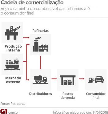 Preço médio da gasolina para o consumidor final volta a cair, diz ANP