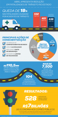 São Paulo registra nova redução em fatalidades no trânsito