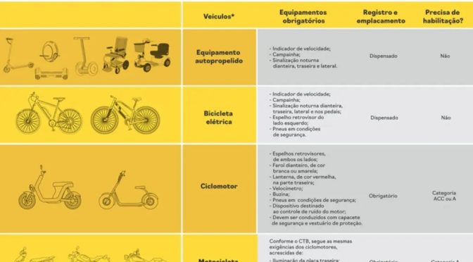 Detran orienta proprietários de ciclomotores sobre o registro do veículo a partir das novas regras